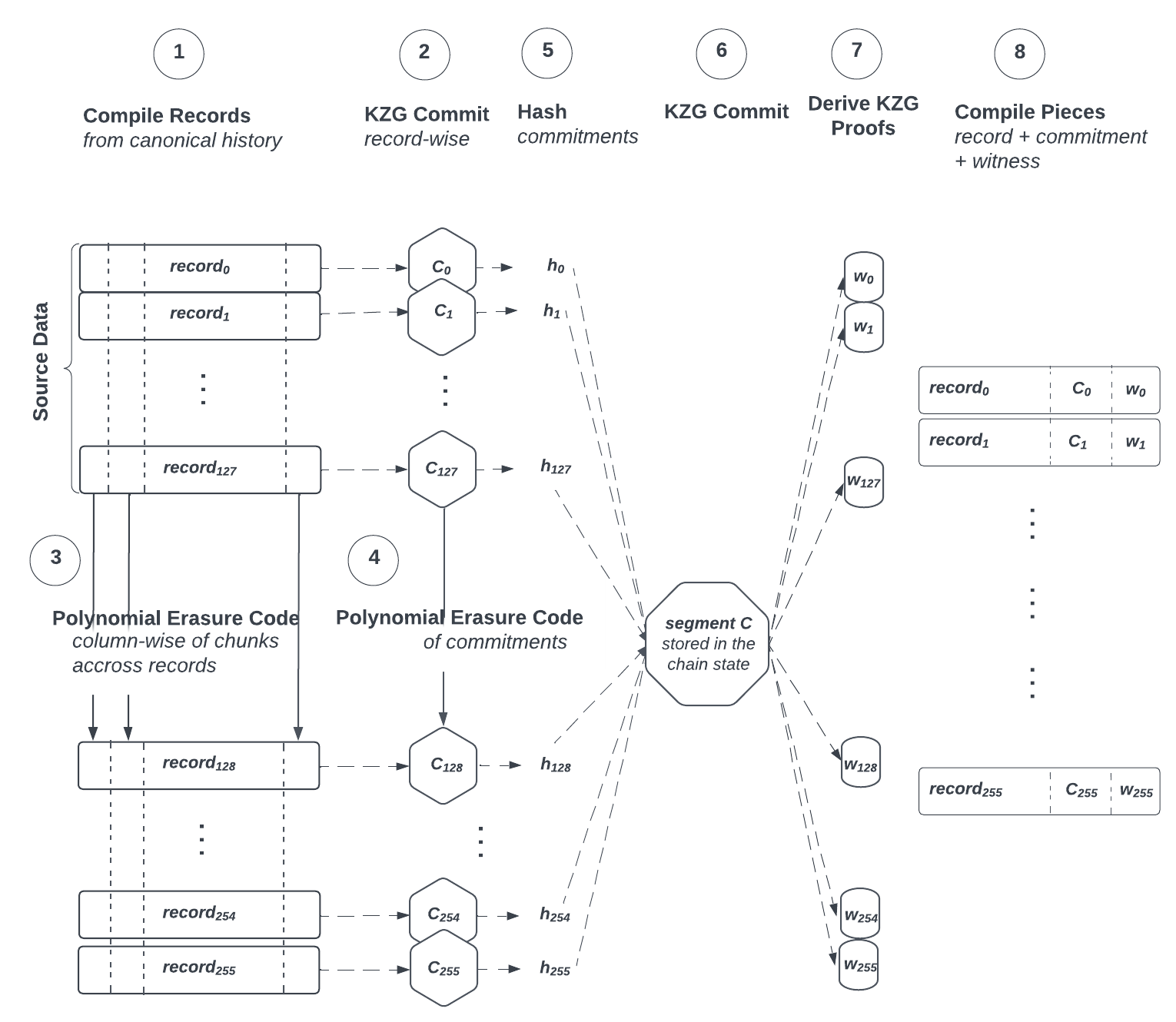 Figure 3: Piece Building Process corresponds to steps 5-12 of Archiving.