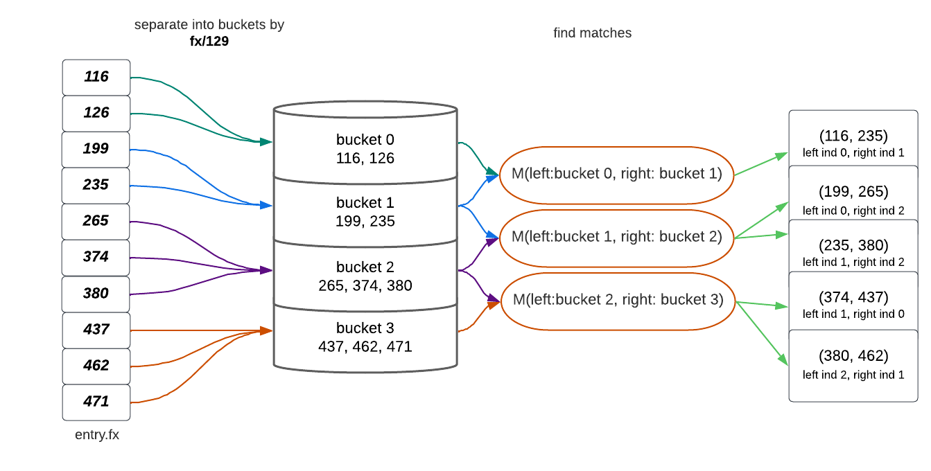 Steps 4.ii-iv in generate function definition. Numbers and matching function M are solely illustrative. Since the entry.y is sorted, Chia does this sequentially on portions of the table as their tables don’t fit in memory.  Notice that 235 and 380 appear in multiple matches, while some numbers don’t have a match.